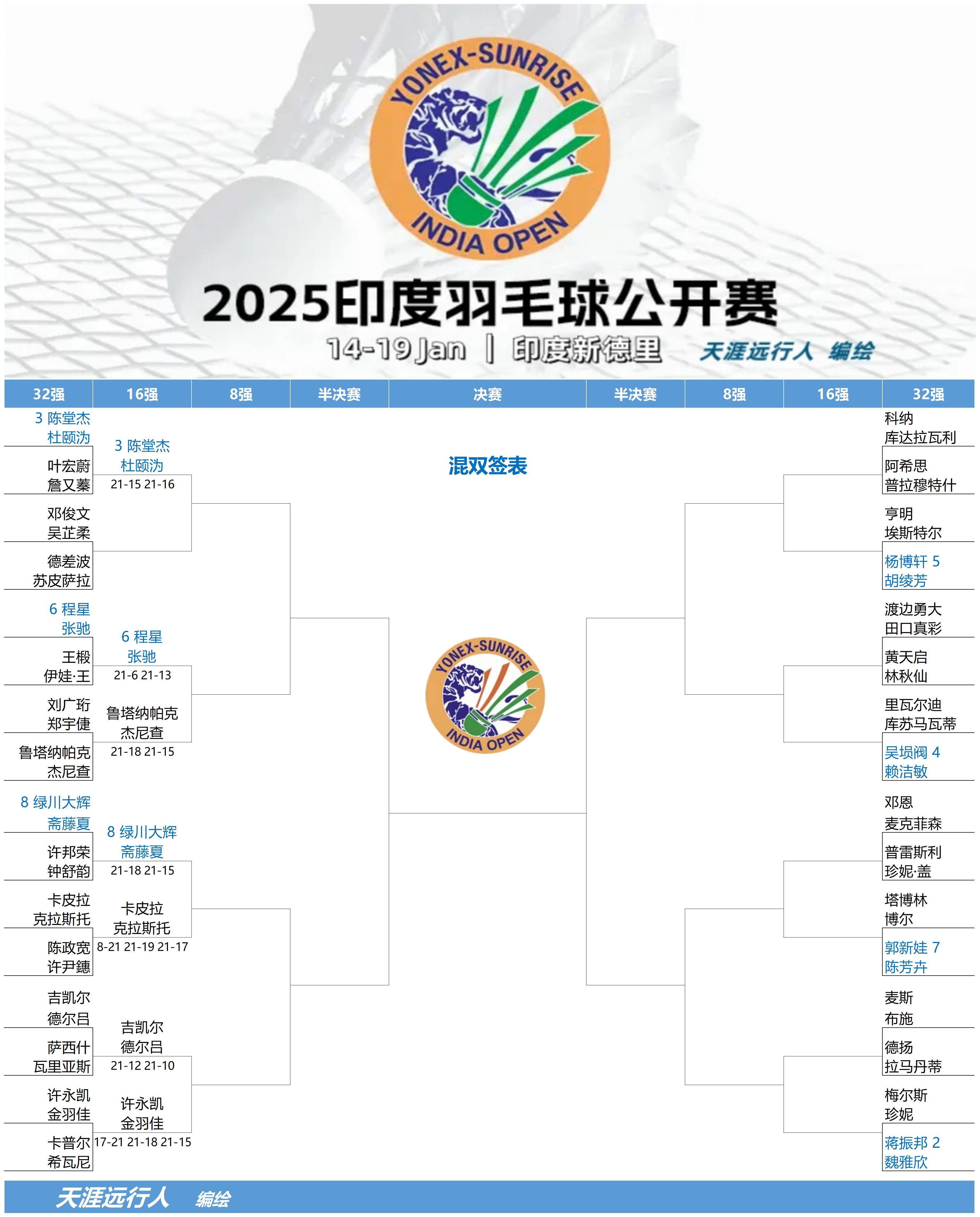 印度羽毛球队鏖战丹麦羽毛球队，林丹送出助攻